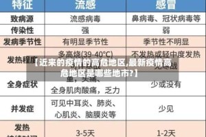 【近来的疫情的高危地区,最新疫情高危地区是哪些地市?】